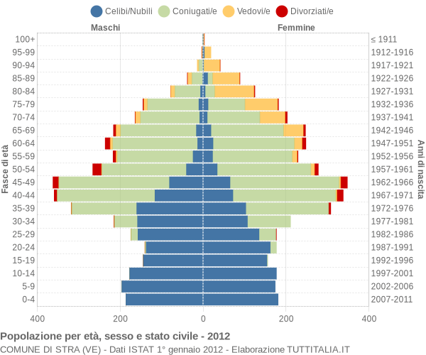 Grafico Popolazione per età, sesso e stato civile Comune di Stra (VE)