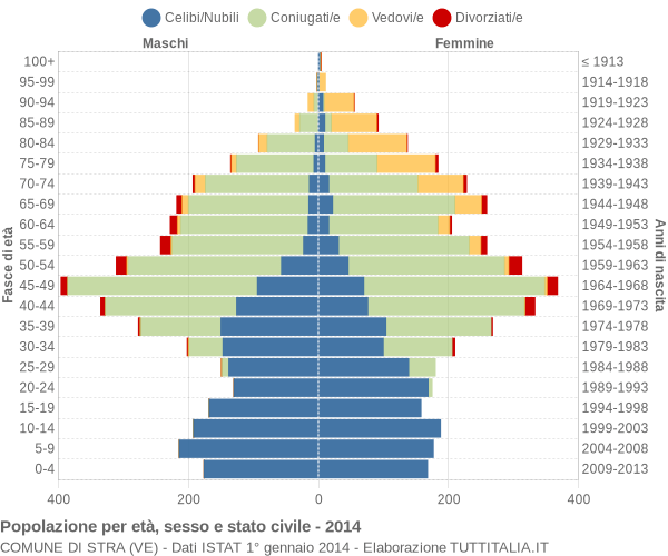 Grafico Popolazione per età, sesso e stato civile Comune di Stra (VE)