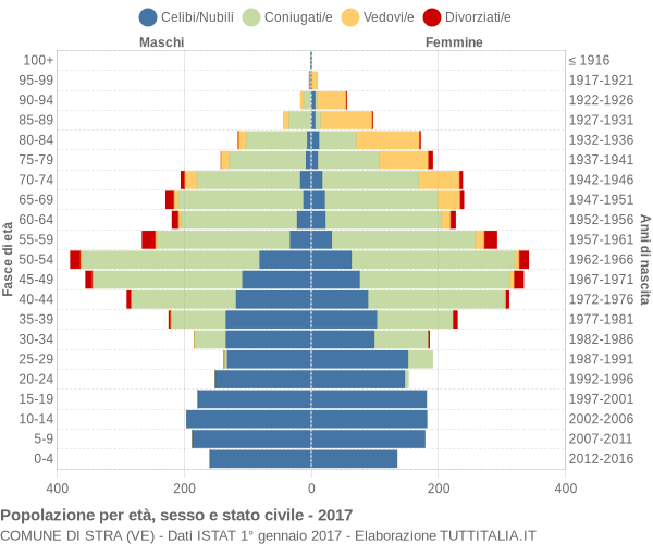 Grafico Popolazione per età, sesso e stato civile Comune di Stra (VE)