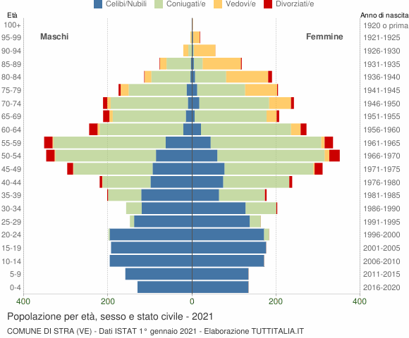 Grafico Popolazione per età, sesso e stato civile Comune di Stra (VE)
