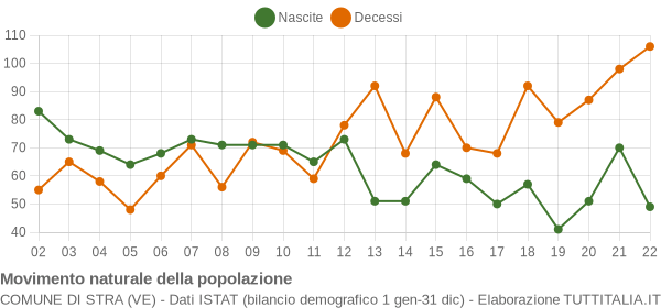 Grafico movimento naturale della popolazione Comune di Stra (VE)