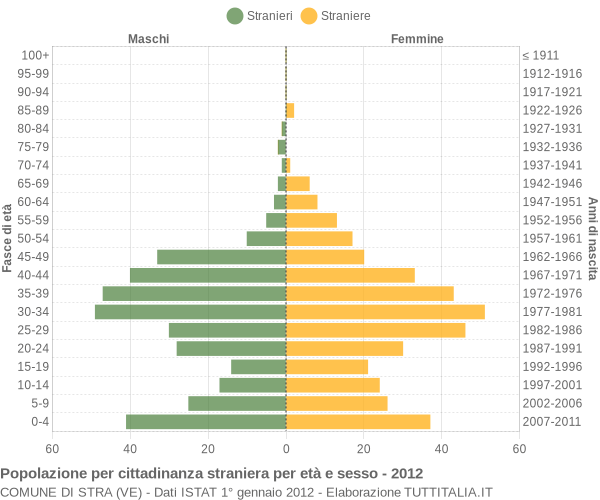 Grafico cittadini stranieri - Stra 2012