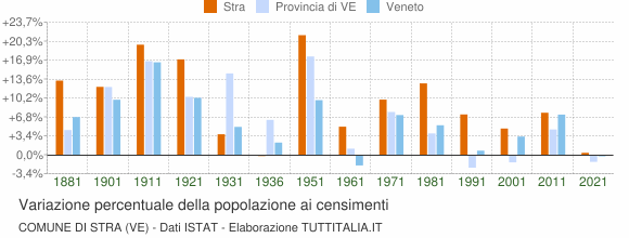 Grafico variazione percentuale della popolazione Comune di Stra (VE)