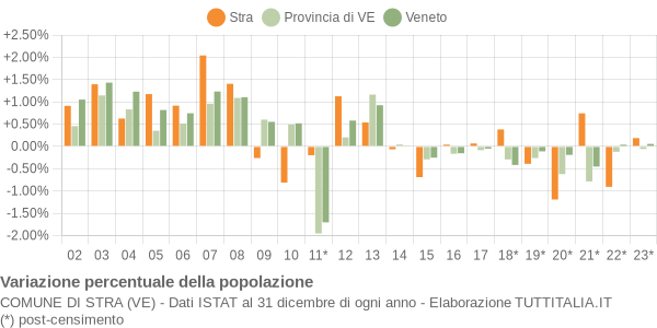 Variazione percentuale della popolazione Comune di Stra (VE)