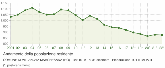 Andamento popolazione Comune di Villanova Marchesana (RO)
