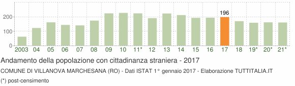Grafico andamento popolazione stranieri Comune di Villanova Marchesana (RO)