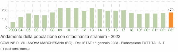 Grafico andamento popolazione stranieri Comune di Villanova Marchesana (RO)