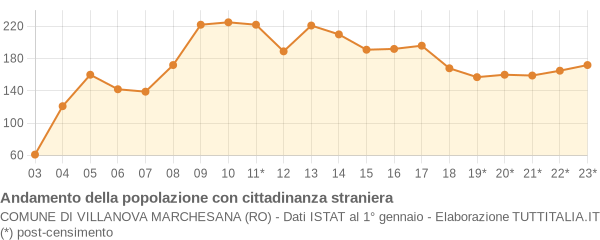 Andamento popolazione stranieri Comune di Villanova Marchesana (RO)