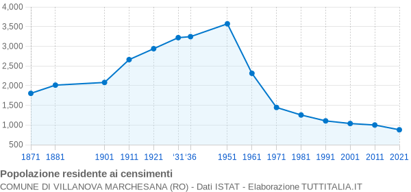 Grafico andamento storico popolazione Comune di Villanova Marchesana (RO)