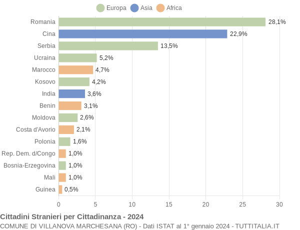 Grafico cittadinanza stranieri - Villanova Marchesana 2024