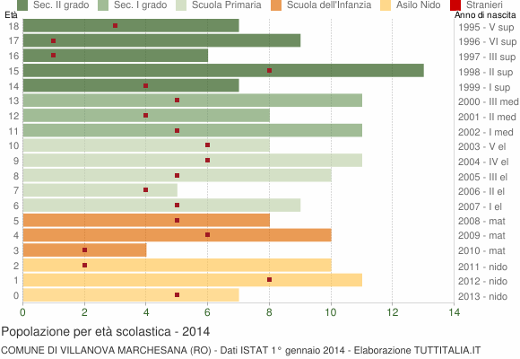 Grafico Popolazione in età scolastica - Villanova Marchesana 2014