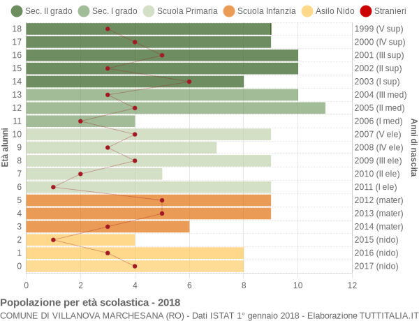 Grafico Popolazione in età scolastica - Villanova Marchesana 2018