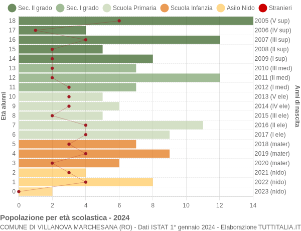 Grafico Popolazione in età scolastica - Villanova Marchesana 2024