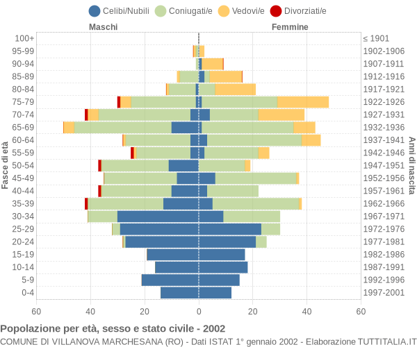 Grafico Popolazione per età, sesso e stato civile Comune di Villanova Marchesana (RO)