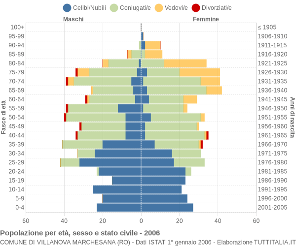 Grafico Popolazione per età, sesso e stato civile Comune di Villanova Marchesana (RO)
