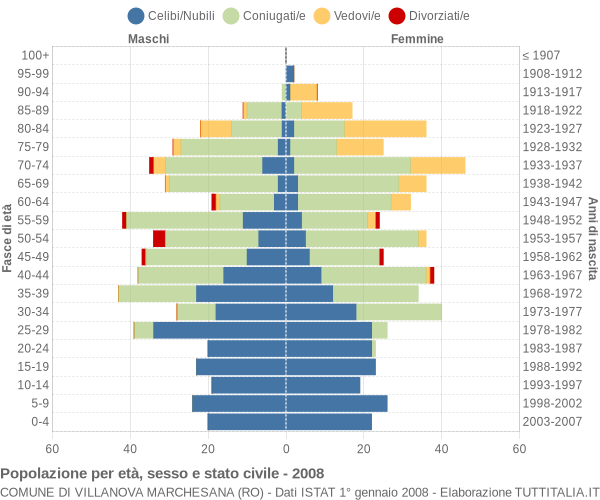 Grafico Popolazione per età, sesso e stato civile Comune di Villanova Marchesana (RO)