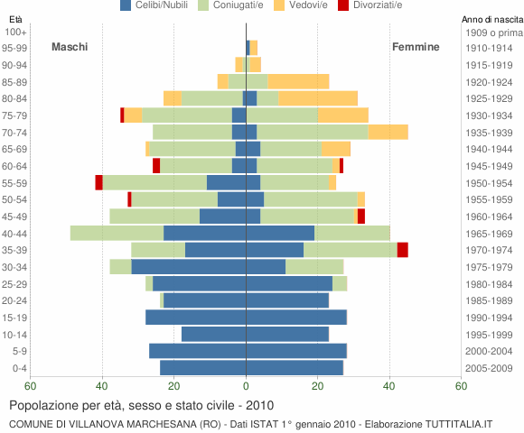 Grafico Popolazione per età, sesso e stato civile Comune di Villanova Marchesana (RO)