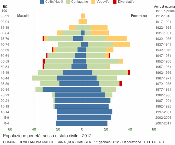 Grafico Popolazione per età, sesso e stato civile Comune di Villanova Marchesana (RO)