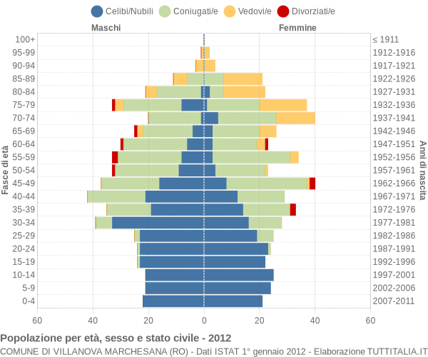 Grafico Popolazione per età, sesso e stato civile Comune di Villanova Marchesana (RO)