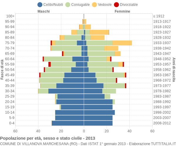 Grafico Popolazione per età, sesso e stato civile Comune di Villanova Marchesana (RO)