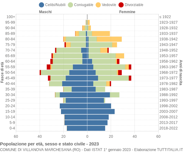 Grafico Popolazione per età, sesso e stato civile Comune di Villanova Marchesana (RO)