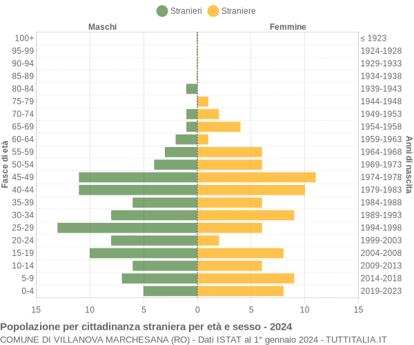 Grafico cittadini stranieri - Villanova Marchesana 2024