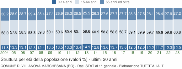 Grafico struttura della popolazione Comune di Villanova Marchesana (RO)