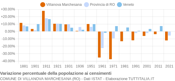 Grafico variazione percentuale della popolazione Comune di Villanova Marchesana (RO)