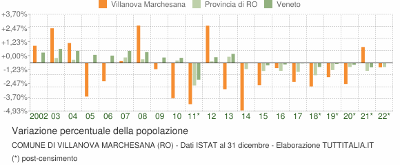 Variazione percentuale della popolazione Comune di Villanova Marchesana (RO)