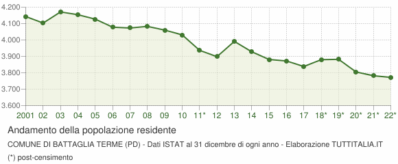 Andamento popolazione Comune di Battaglia Terme (PD)