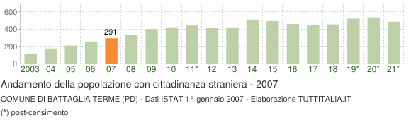 Grafico andamento popolazione stranieri Comune di Battaglia Terme (PD)