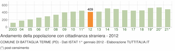 Grafico andamento popolazione stranieri Comune di Battaglia Terme (PD)