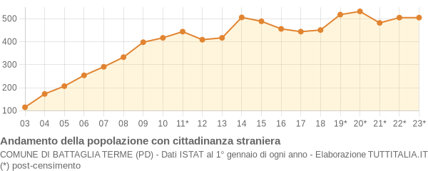 Andamento popolazione stranieri Comune di Battaglia Terme (PD)