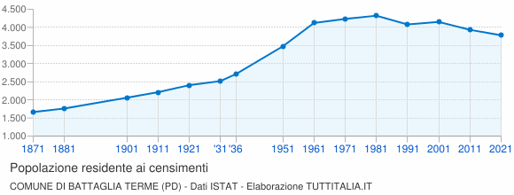 Grafico andamento storico popolazione Comune di Battaglia Terme (PD)