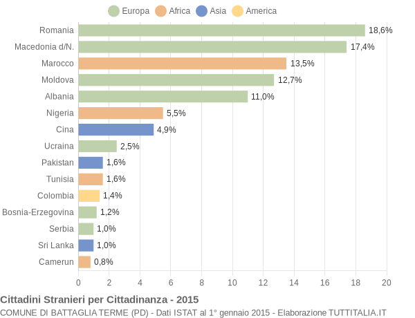 Grafico cittadinanza stranieri - Battaglia Terme 2015