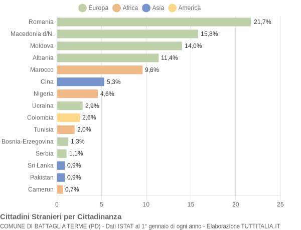 Grafico cittadinanza stranieri - Battaglia Terme 2016