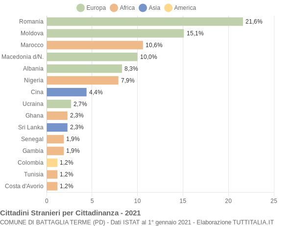 Grafico cittadinanza stranieri - Battaglia Terme 2021