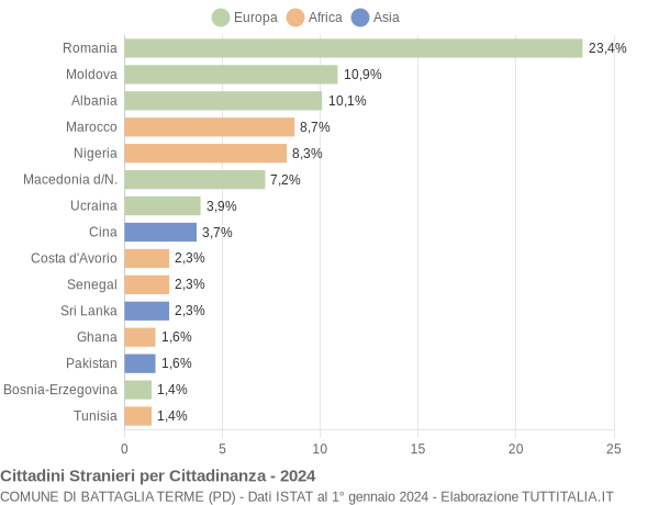 Grafico cittadinanza stranieri - Battaglia Terme 2024