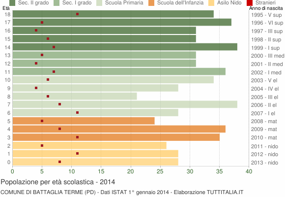 Grafico Popolazione in età scolastica - Battaglia Terme 2014