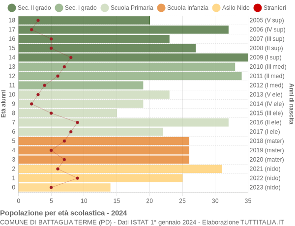 Grafico Popolazione in età scolastica - Battaglia Terme 2024