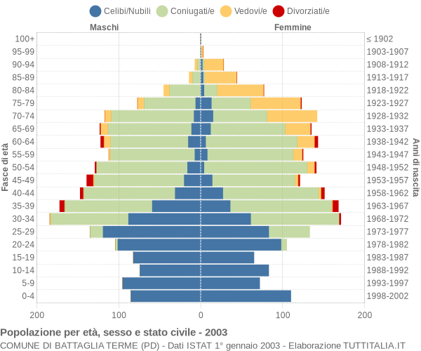 Grafico Popolazione per età, sesso e stato civile Comune di Battaglia Terme (PD)