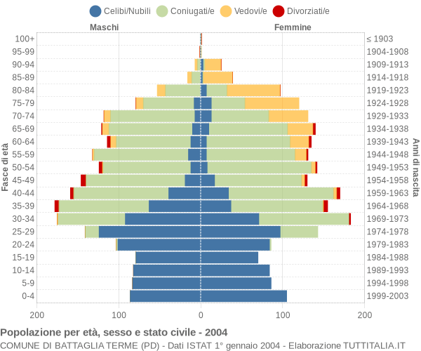 Grafico Popolazione per età, sesso e stato civile Comune di Battaglia Terme (PD)