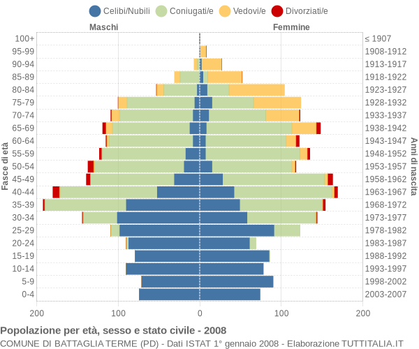 Grafico Popolazione per età, sesso e stato civile Comune di Battaglia Terme (PD)