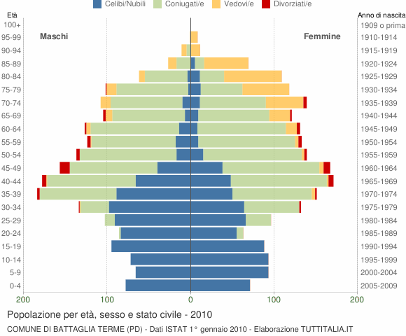 Grafico Popolazione per età, sesso e stato civile Comune di Battaglia Terme (PD)