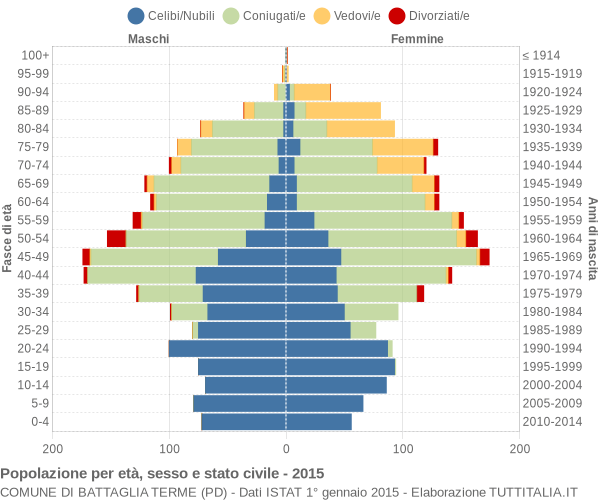 Grafico Popolazione per età, sesso e stato civile Comune di Battaglia Terme (PD)