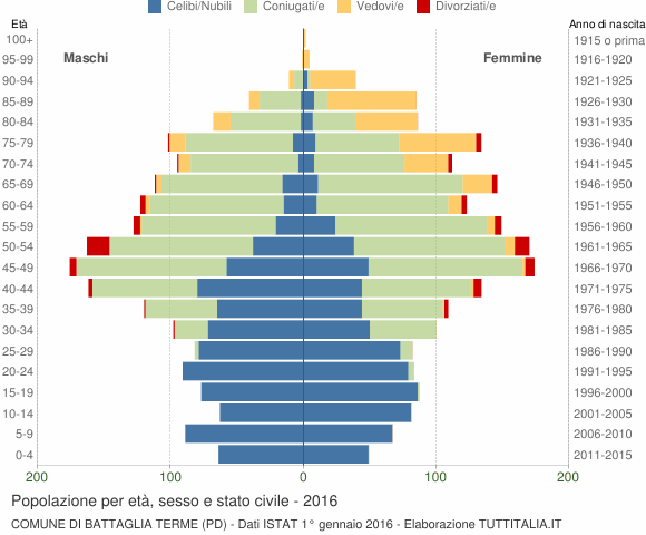 Grafico Popolazione per età, sesso e stato civile Comune di Battaglia Terme (PD)