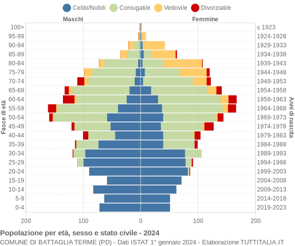 Grafico Popolazione per età, sesso e stato civile Comune di Battaglia Terme (PD)