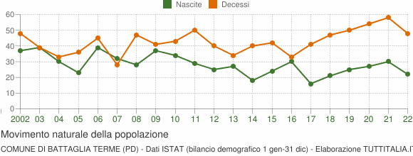Grafico movimento naturale della popolazione Comune di Battaglia Terme (PD)