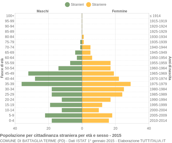 Grafico cittadini stranieri - Battaglia Terme 2015