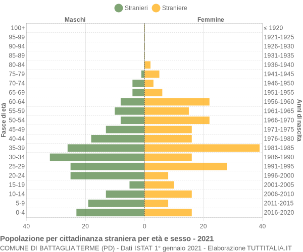 Grafico cittadini stranieri - Battaglia Terme 2021